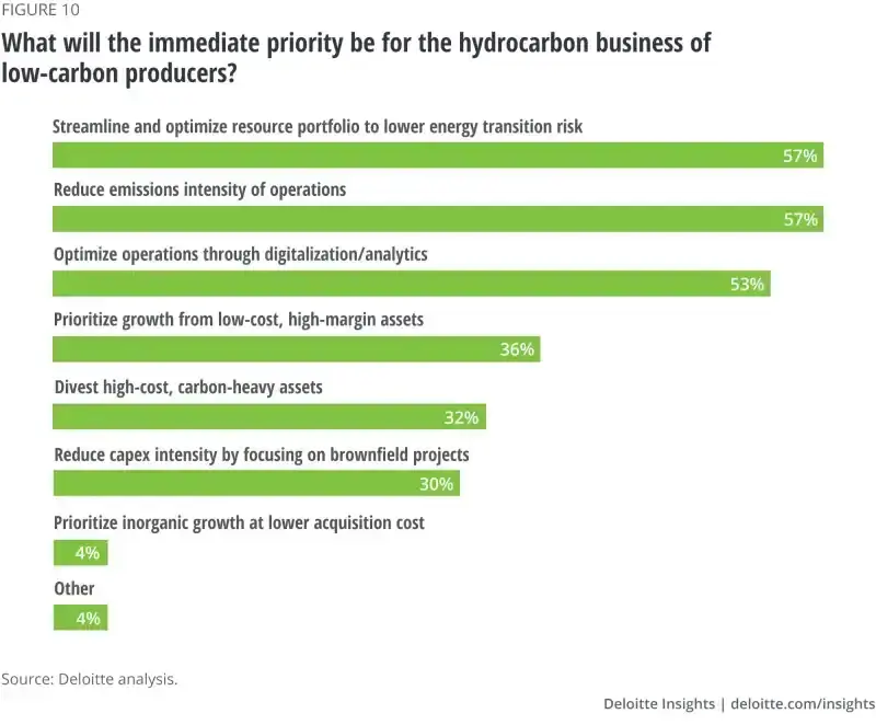 Article graph - 10Positioning for green: Oil and gas business in a low-carbon world