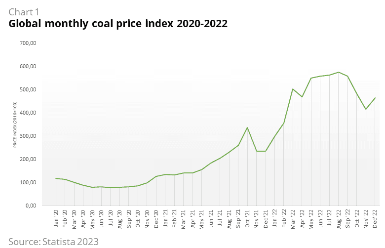Global monthly coal price index 2020-2022