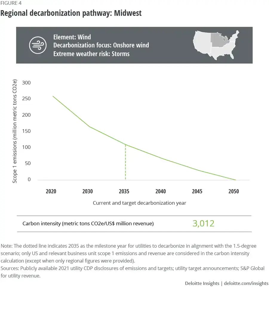 Article graph - Carbon-proofing the grid: Increasing renewables and resilience