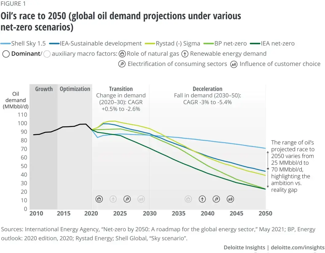 Article graph - 1Positioning for green: Oil and gas business in a low-carbon world