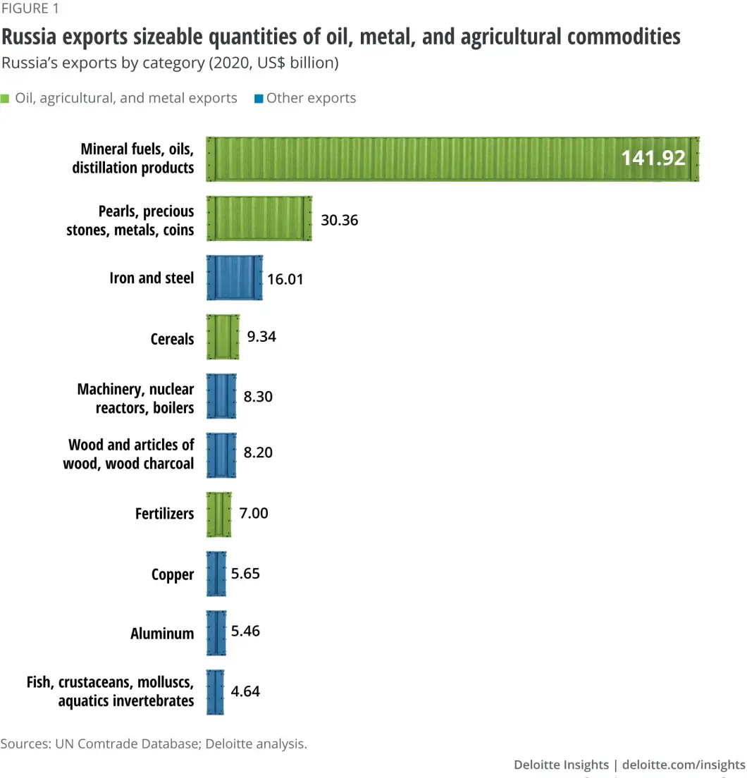 Article graph - Důsledky dodavatelského řetězce rusko-ukrajinského konfliktu