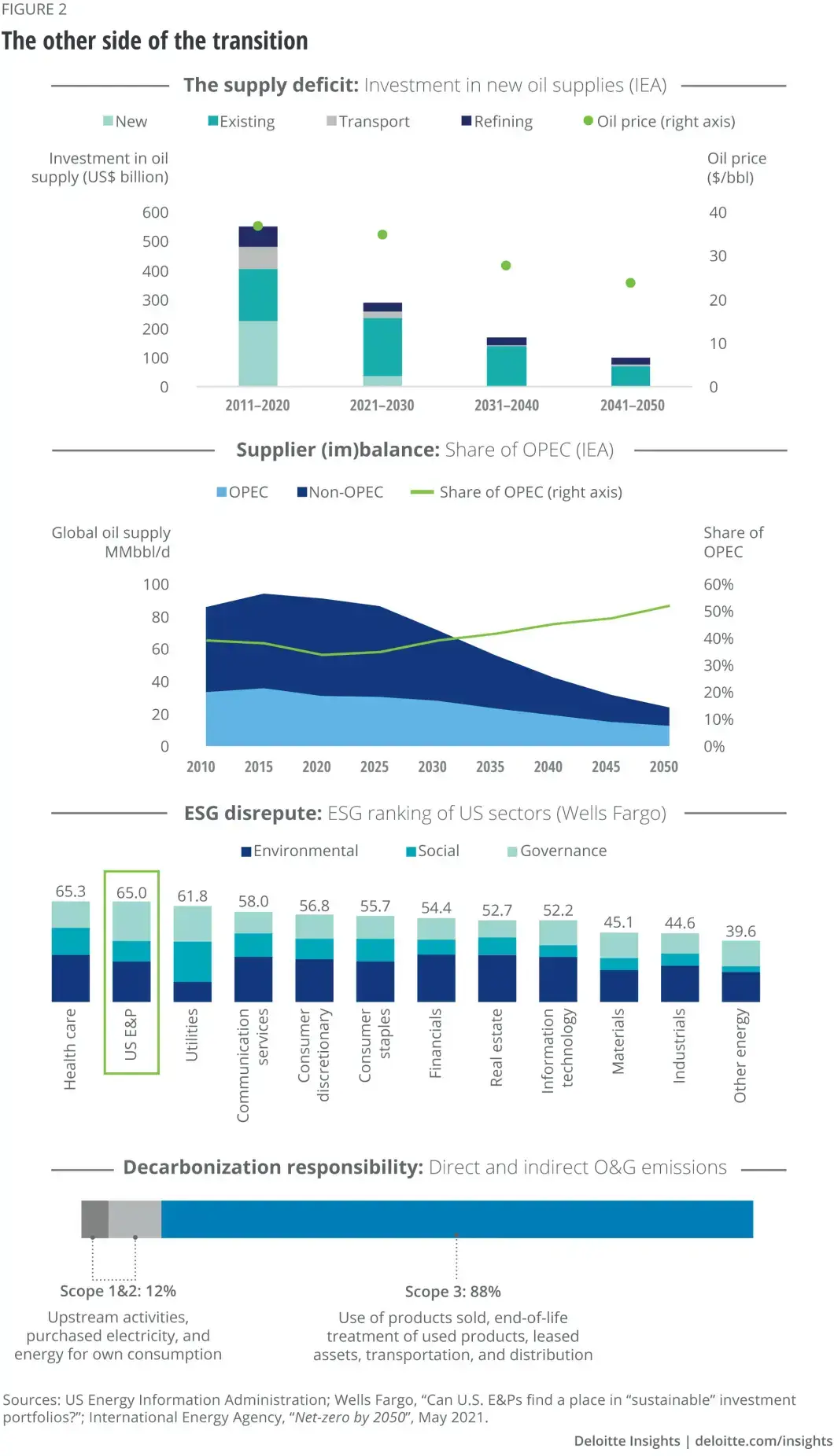 Article graph - 2Positioning for green: Oil and gas business in a low-carbon world