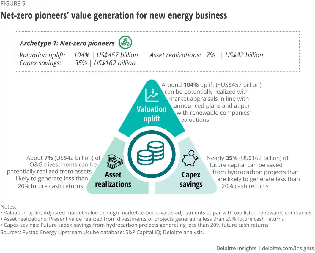 Article graph - 5Umístění pro zelenou: Ropný a plynárenský byznys ve světě s nízkými emisemi uhlíku