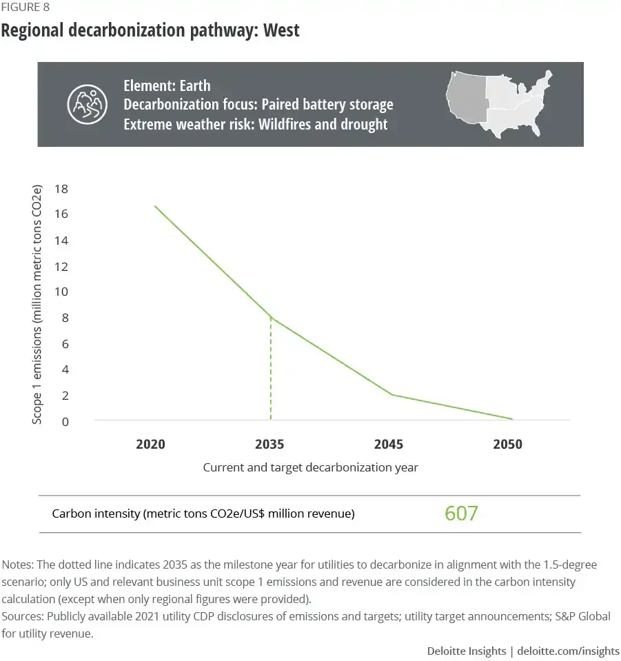 Article graph - Carbon-proofing the grid: Increasing renewables and resilience