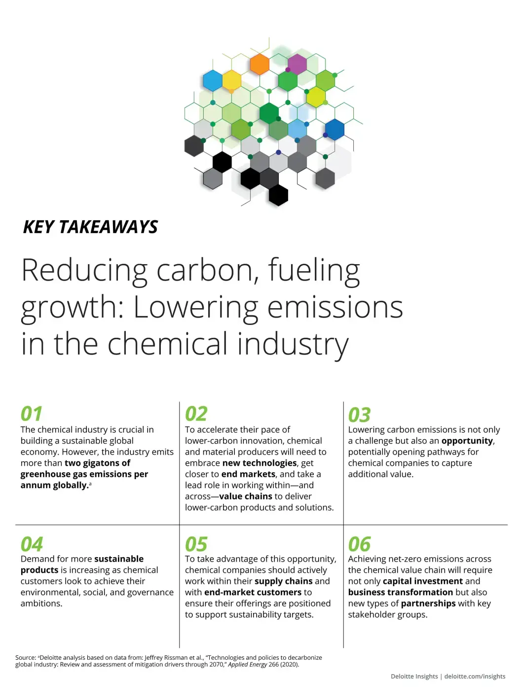 Article graph - Snížení uhlíku, podpora růstu: Snížení emisí v chemickém průmyslu 1