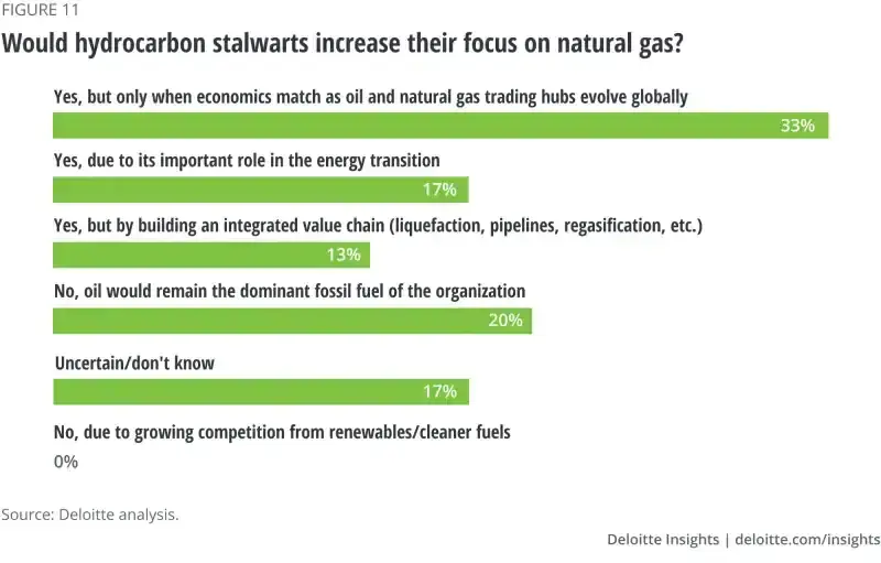 Article graph - 11Positioning for green: Oil and gas business in a low-carbon world